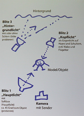 Ist auf der Kamera (unten) ein Sender montiert, können die Blitze gleichzeitig ausgelöst werden - die Devise heißt immer: Blitz runter von der Kamera, sonst gibt es unschöne Lichtpunkte. Fotos: Sonja Lehnert